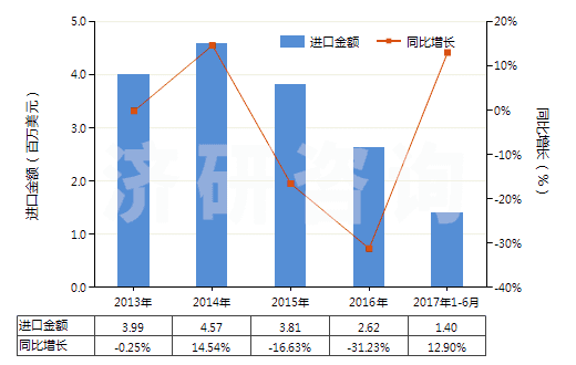2013-2017年6月中國芐醇(HS29062100)進口總額及增速統(tǒng)計